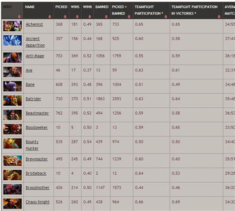 dota 2 statistics